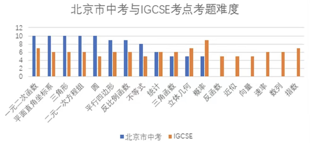 IG數學考察內(nei) 容是什麽(me) ？IG數學和中考數學對比分析~