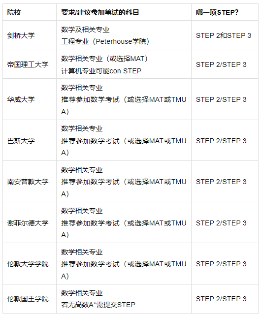 理工科學霸都在忙什麽(me) 呢？深扒上百份履曆，我們(men) 發現了牛劍錄取者的“共同點”