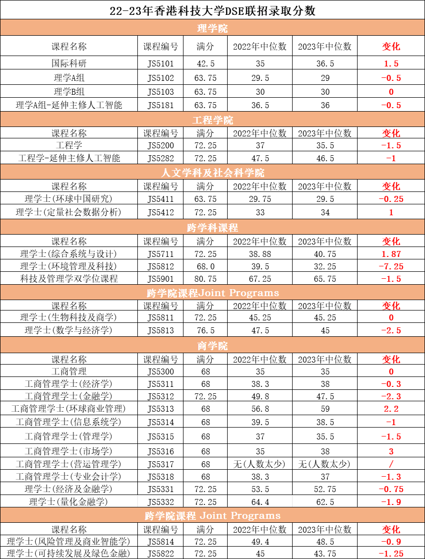 最新！2023年香港高校聯招DSE分數線出爐！