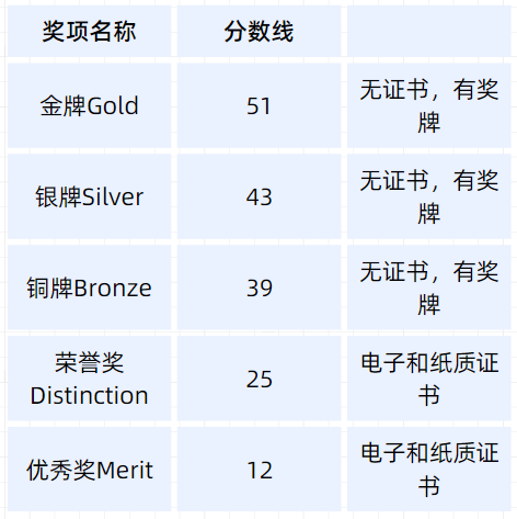 英國BMO競賽分數線/報名/時間/獎項一文詳解