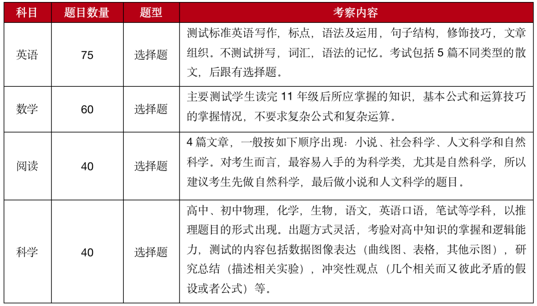 即將截止 | ACT考試內(nei) 容和備考建議超全解讀