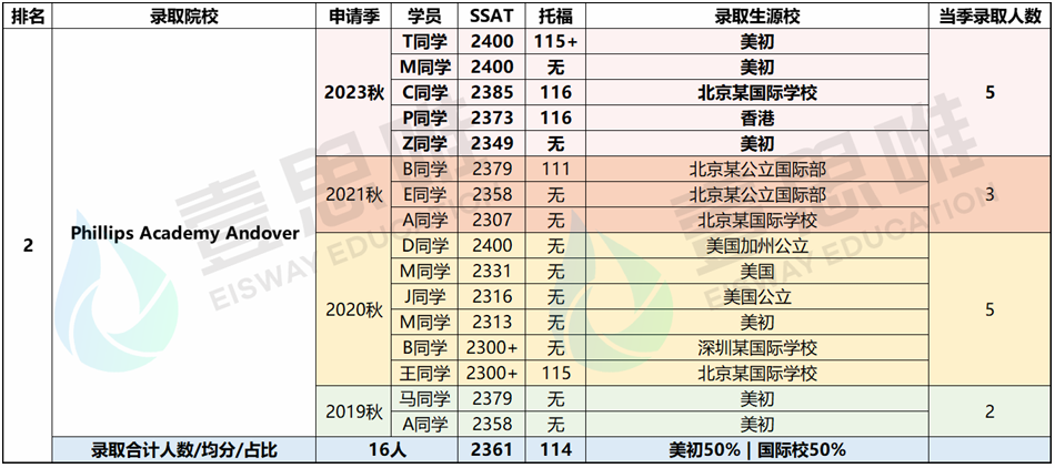 麗(li) 格對話壹思唯SSAT滿分導師：從(cong) 最新SSAT考試看美高申請趨勢！