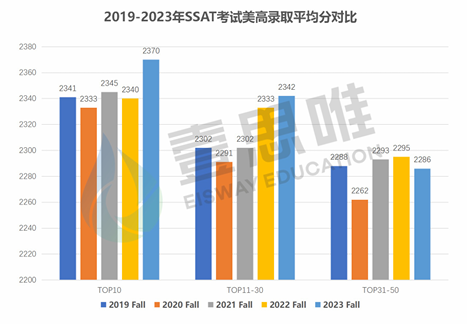 麗(li) 格對話壹思唯SSAT滿分導師：從(cong) 最新SSAT考試看美高申請趨勢！