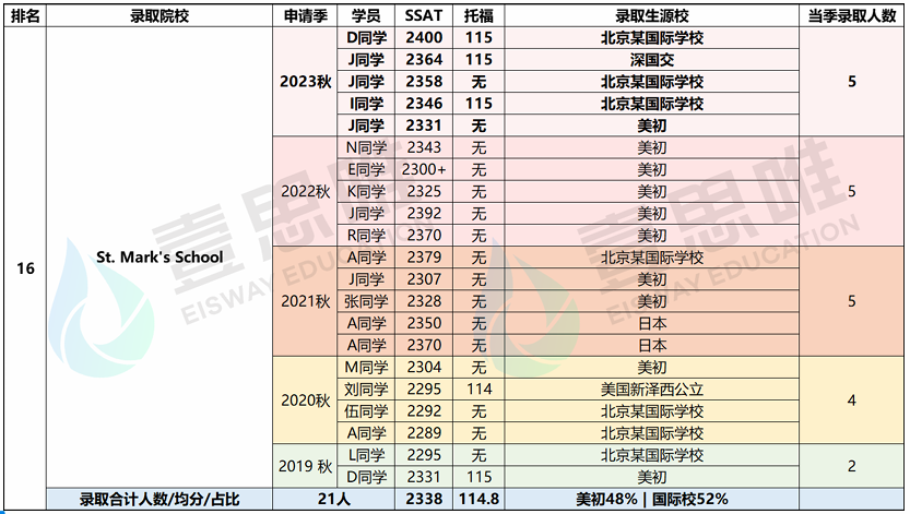 麗(li) 格對話壹思唯SSAT滿分導師：從(cong) 最新SSAT考試看美高申請趨勢！