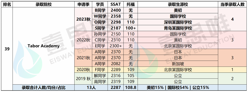 麗(li) 格對話壹思唯SSAT滿分導師：從(cong) 最新SSAT考試看美高申請趨勢！