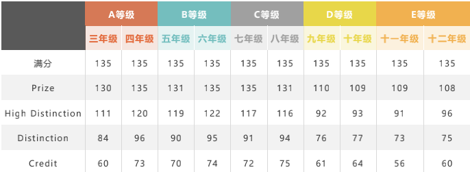 澳洲AMC的滿分相當於(yu) 美國AMC8的前1%嗎？兩(liang) 者如何無痛銜接？