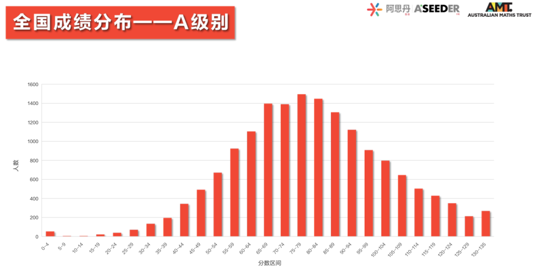 重磅！2023澳大利亞(ya) AMC成績出爐！多名MathMaster學員斬獲滿分！
