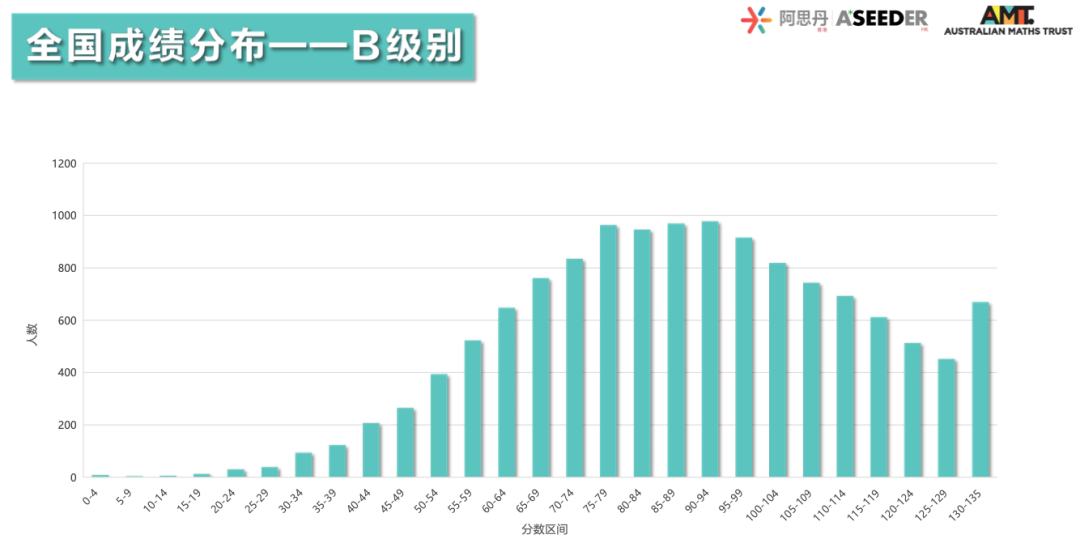 重磅！2023澳大利亞(ya) AMC成績出爐！多名MathMaster學員斬獲滿分！