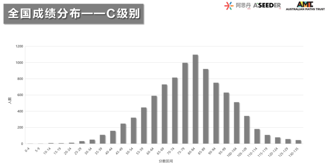 重磅！2023澳大利亞(ya) AMC成績出爐！多名MathMaster學員斬獲滿分！