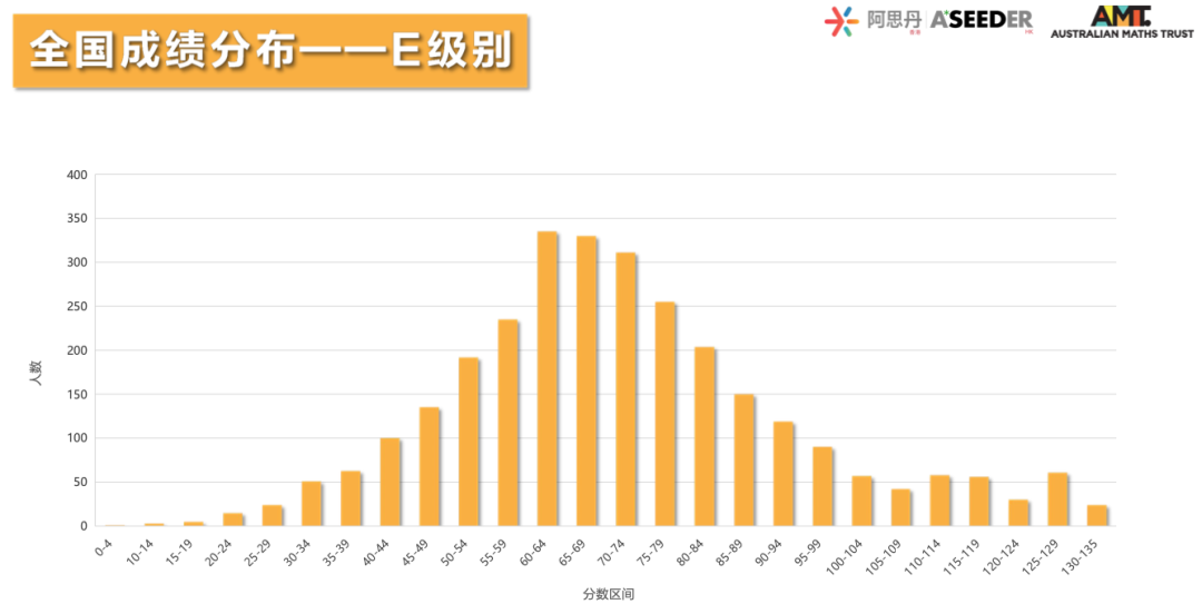 重磅！2023澳大利亞(ya) AMC成績出爐！多名MathMaster學員斬獲滿分！