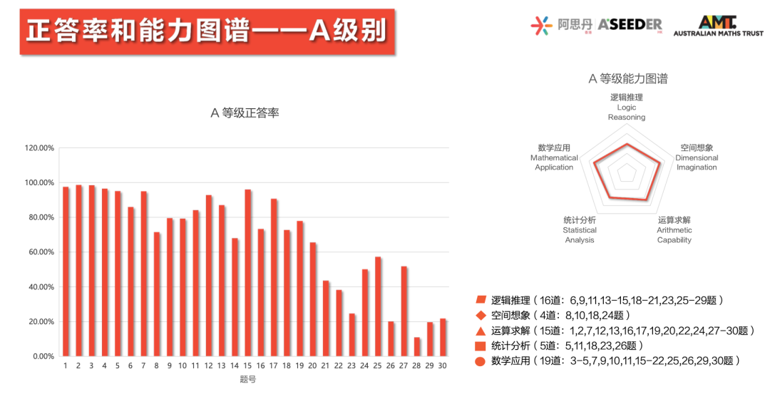 重磅！2023澳大利亞(ya) AMC成績出爐！多名MathMaster學員斬獲滿分！