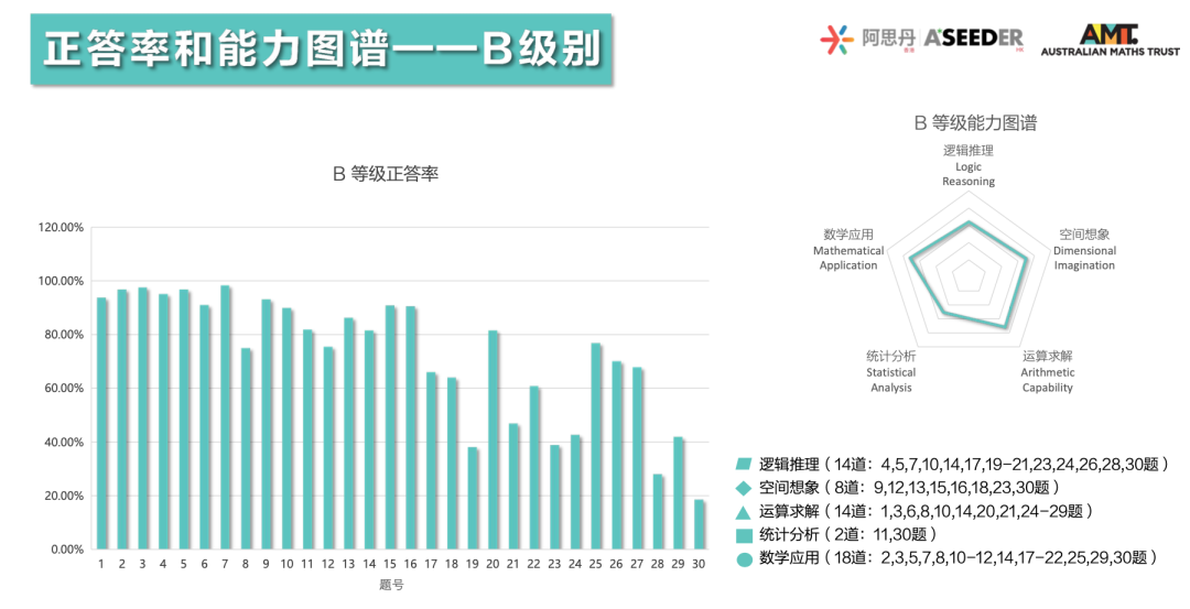 重磅！2023澳大利亞(ya) AMC成績出爐！多名MathMaster學員斬獲滿分！