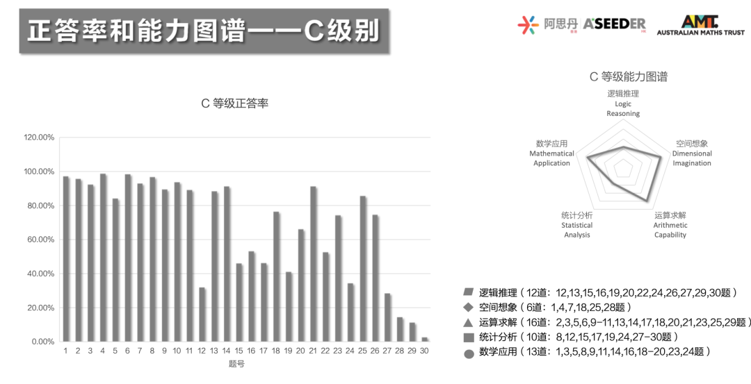 重磅！2023澳大利亞(ya) AMC成績出爐！多名MathMaster學員斬獲滿分！