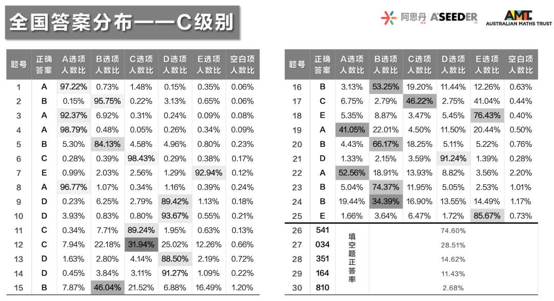 重磅！2023澳大利亞(ya) AMC成績出爐！多名MathMaster學員斬獲滿分！