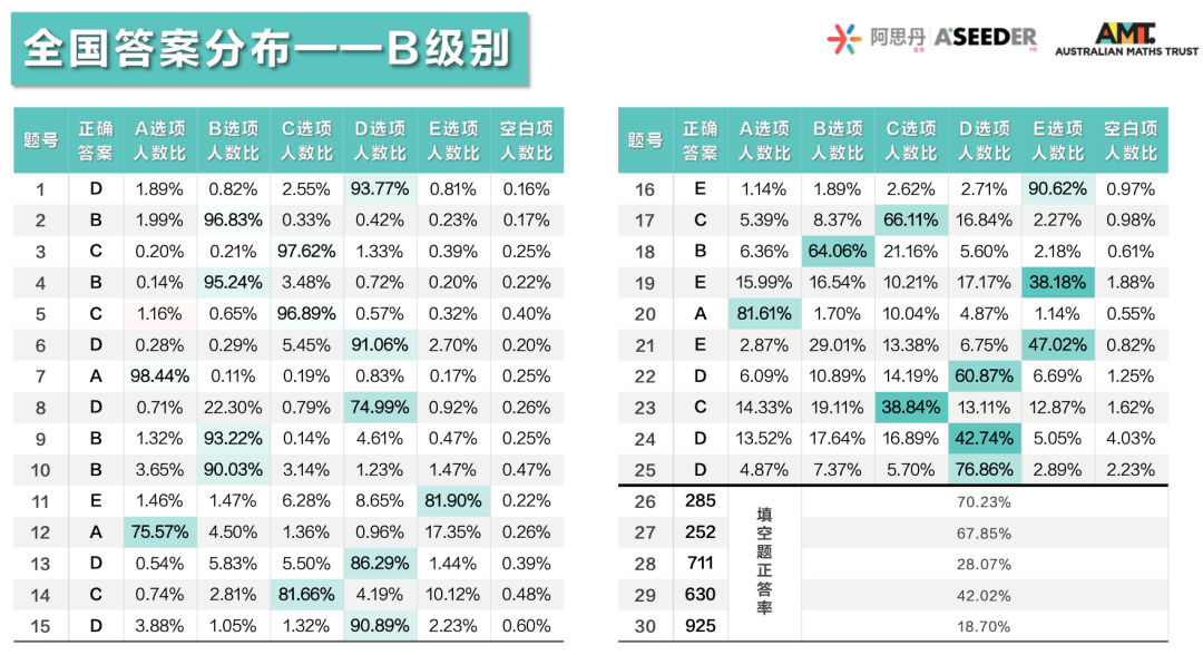 重磅！2023澳大利亞(ya) AMC成績出爐！多名MathMaster學員斬獲滿分！