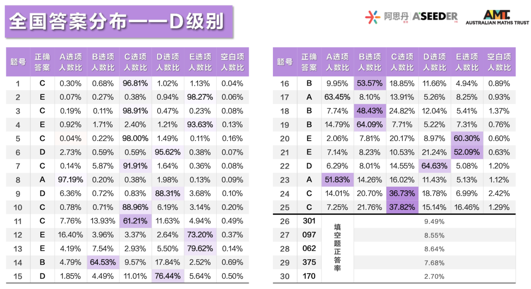 重磅！2023澳大利亞(ya) AMC成績出爐！多名MathMaster學員斬獲滿分！