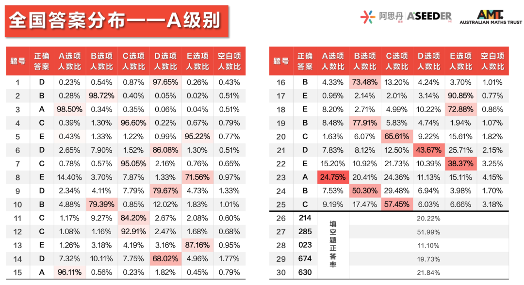 重磅！2023澳大利亞(ya) AMC成績出爐！多名MathMaster學員斬獲滿分！