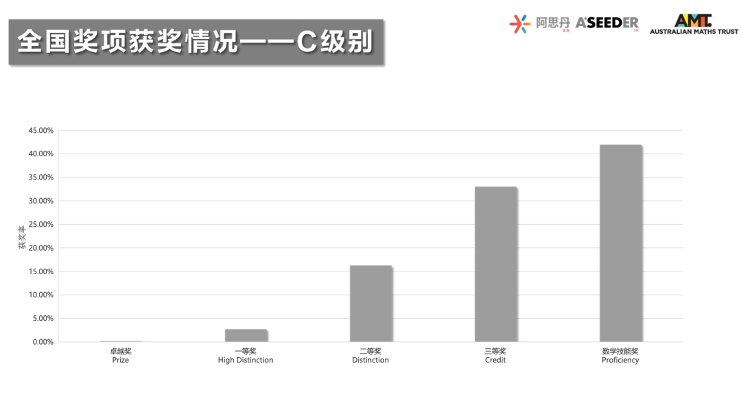 重磅！2023澳大利亞(ya) AMC成績出爐！多名MathMaster學員斬獲滿分！