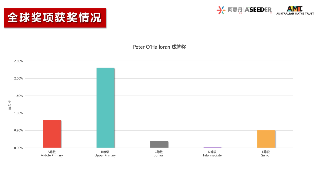 重磅！2023澳大利亞(ya) AMC成績出爐！多名MathMaster學員斬獲滿分！