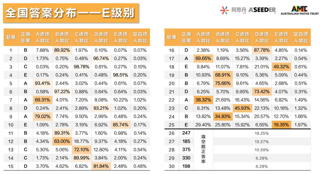 重磅！2023澳大利亞(ya) AMC成績出爐！多名MathMaster學員斬獲滿分！