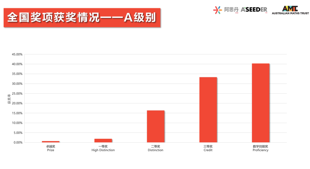 重磅！2023澳大利亞(ya) AMC成績出爐！多名MathMaster學員斬獲滿分！