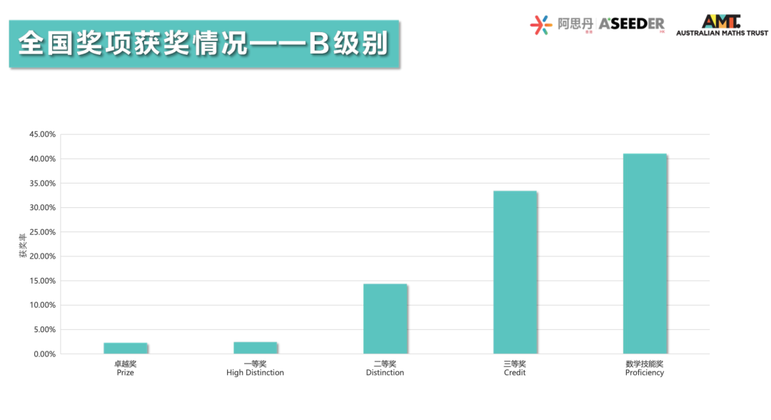重磅！2023澳大利亞(ya) AMC成績出爐！多名MathMaster學員斬獲滿分！