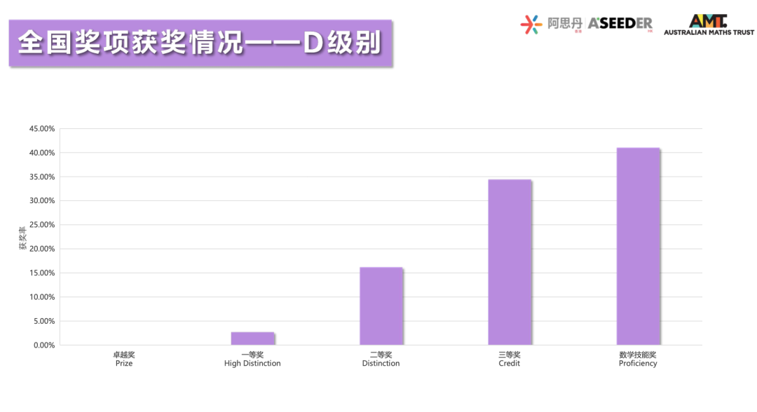 重磅！2023澳大利亞(ya) AMC成績出爐！多名MathMaster學員斬獲滿分！