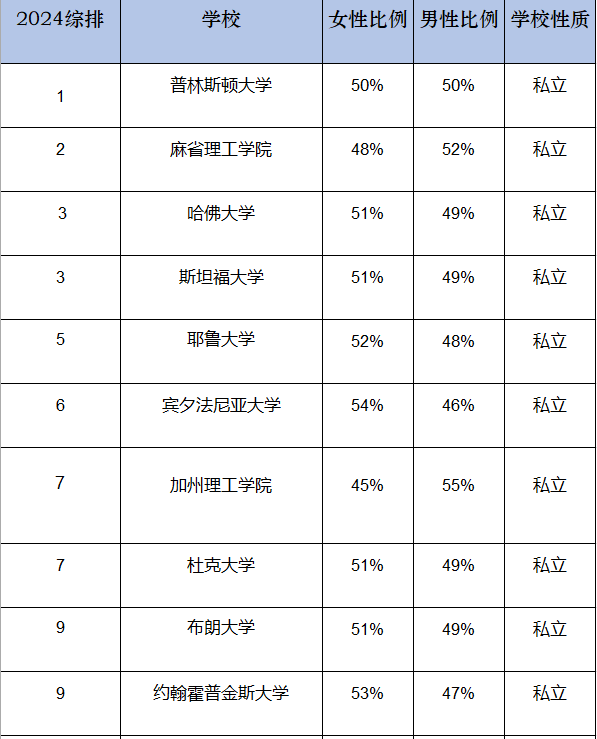 女生比男生“好錄”多少？Top30美本名校的男女錄取比例大展示！