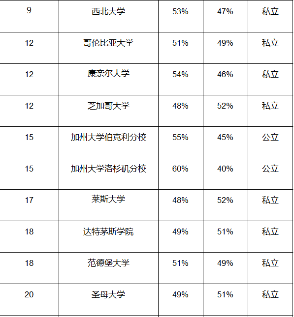 女生比男生“好錄”多少？Top30美本名校的男女錄取比例大展示！