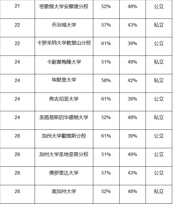 女生比男生“好錄”多少？Top30美本名校的男女錄取比例大展示！