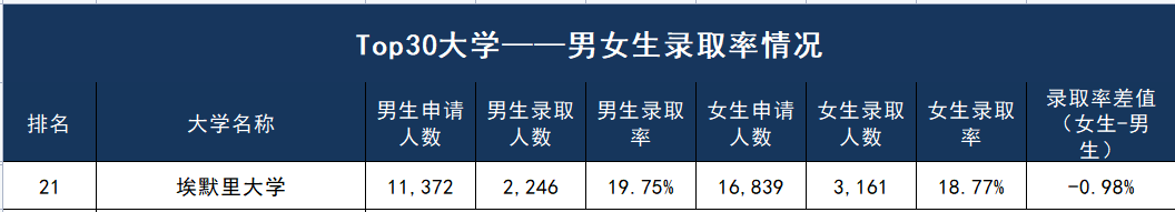 女生比男生“好錄”多少？Top30美本名校的男女錄取比例大展示！