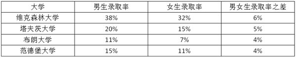 女生比男生“好錄”多少？Top30美本名校的男女錄取比例大展示！