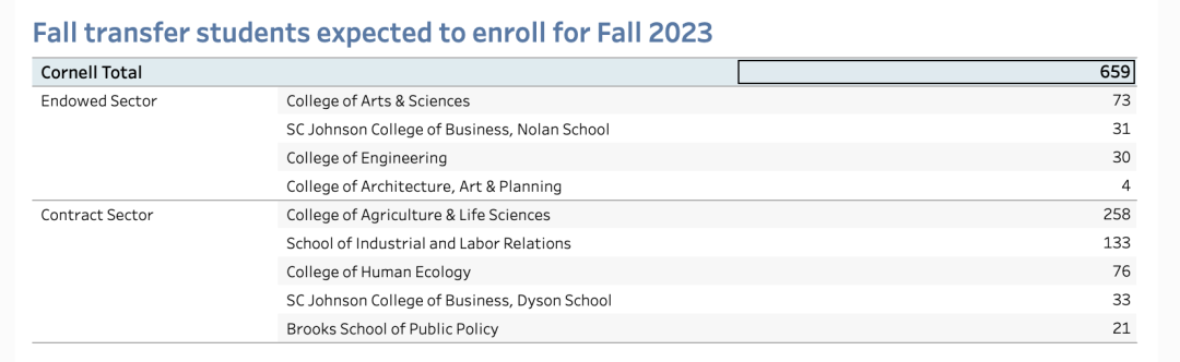 2023-24年康奈爾大學錄取數據揭示，中國學生越來越多？難度越來越大？