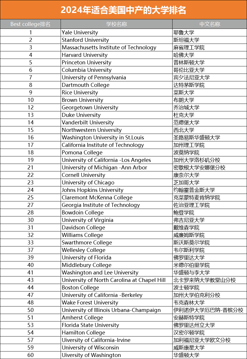 最新！2024最適合中產(chan) 家庭的美國大學榜單出爐