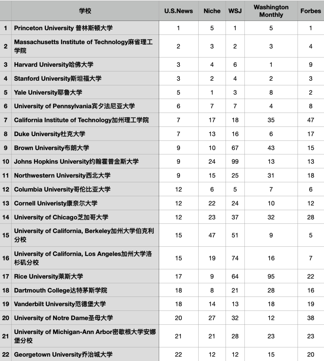 我們(men) 結合5個(ge) 美本排名，搞了個(ge) T50新排名，發現它真是有夠扯淡的！