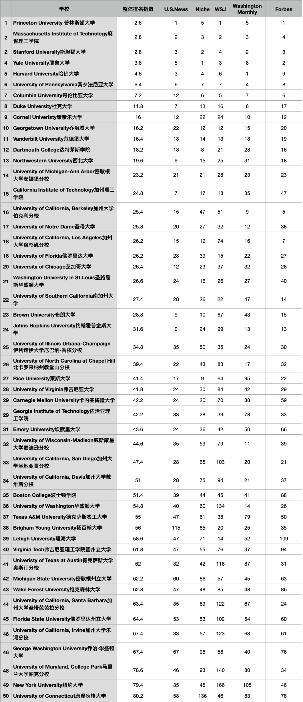 我們(men) 結合5個(ge) 美本排名，搞了個(ge) T50新排名，發現它真是有夠扯淡的！