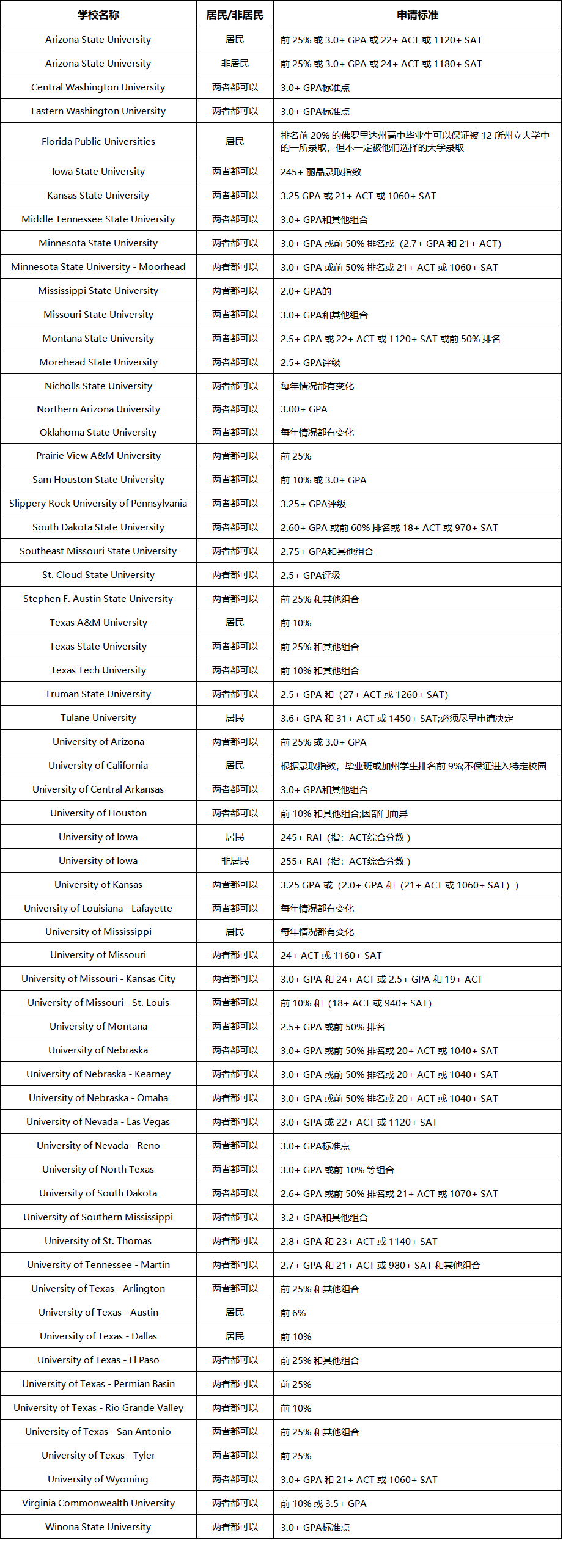 美本早申截止日！這些頂尖美本的早申錄取幾率翻倍，你申請了嗎？