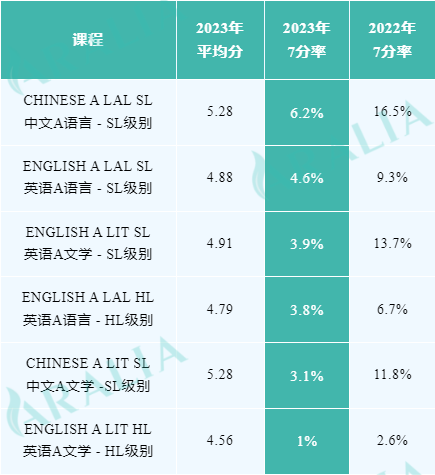 IB哪門課最難學？最新考試7分率數據直觀揭示！