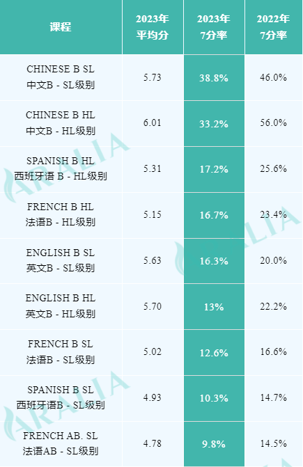 IB哪門課最難學？最新考試7分率數據直觀揭示！