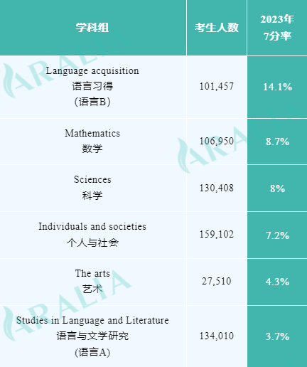 IB哪門課最難學？最新考試7分率數據直觀揭示！