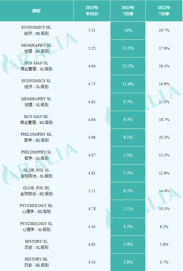 IB哪門課最難學？最新考試7分率數據直觀揭示！