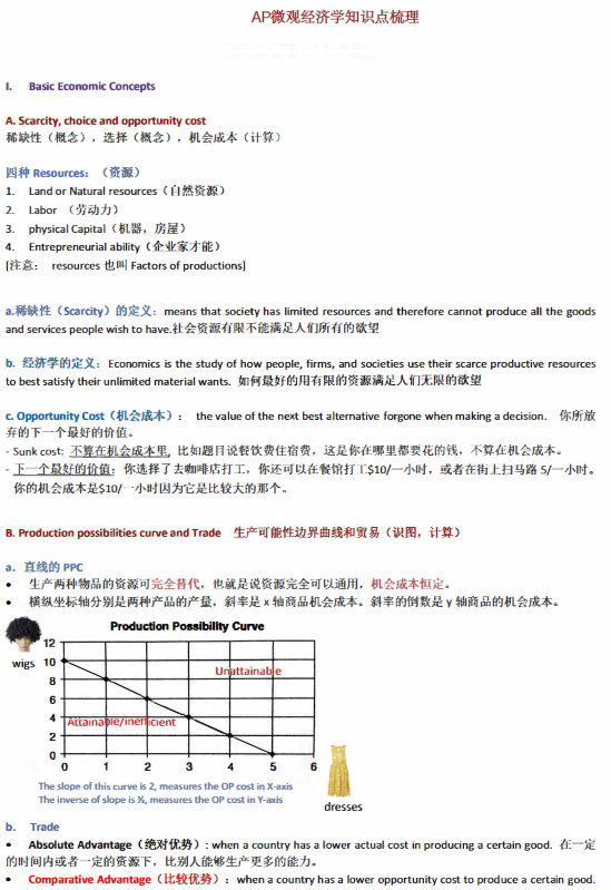 吐血整理—AP微觀經濟學保姆級學習(xi) 規劃！