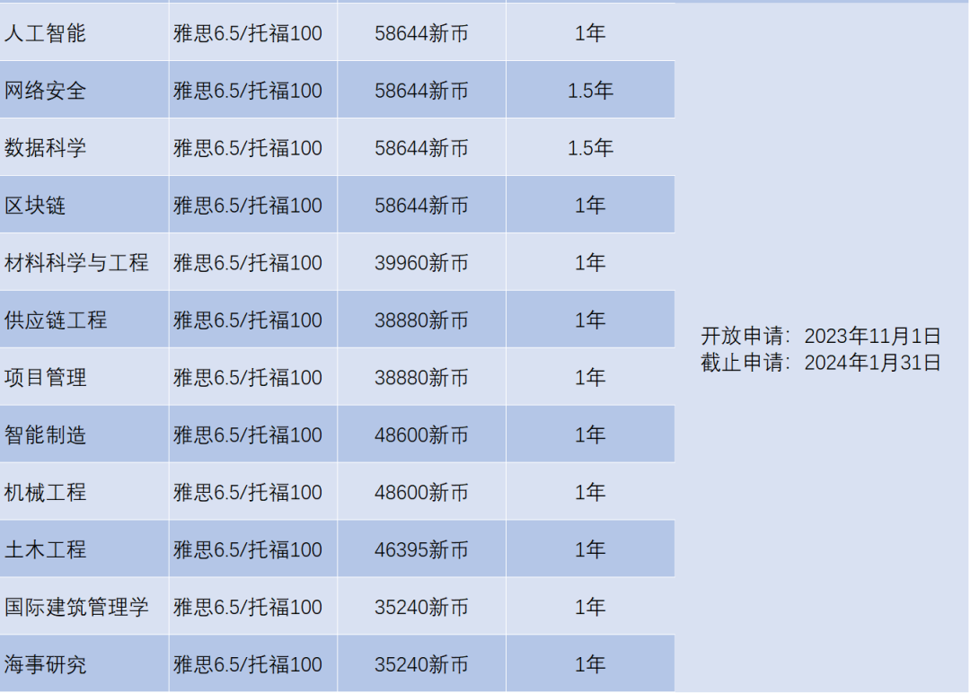 2024Fall | 南洋理工大學正式開放申請（附：各專(zhuan) 業(ye) 申請要求）