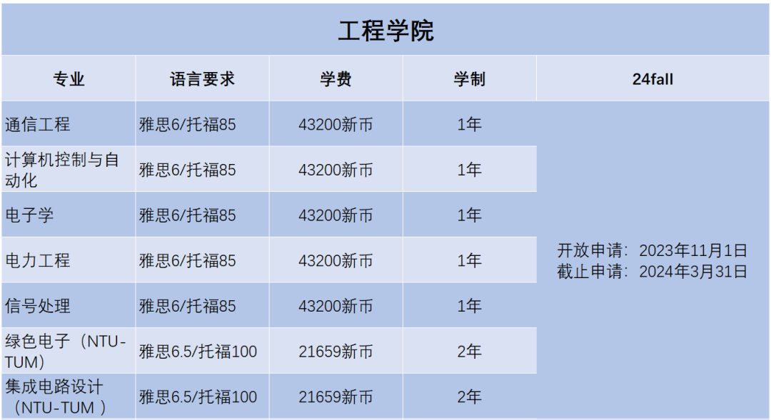 2024Fall | 南洋理工大學正式開放申請（附：各專(zhuan) 業(ye) 申請要求）