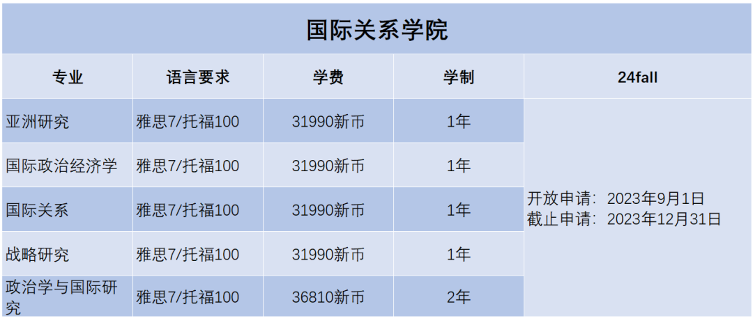 2024Fall | 南洋理工大學正式開放申請（附：各專(zhuan) 業(ye) 申請要求）