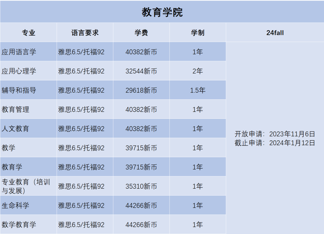 2024Fall | 南洋理工大學正式開放申請（附：各專(zhuan) 業(ye) 申請要求）