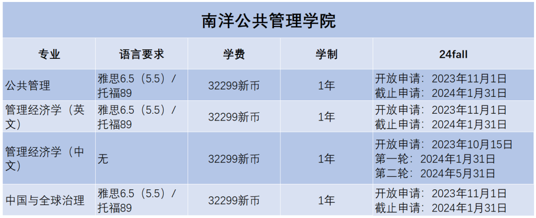 2024Fall | 南洋理工大學正式開放申請（附：各專(zhuan) 業(ye) 申請要求）
