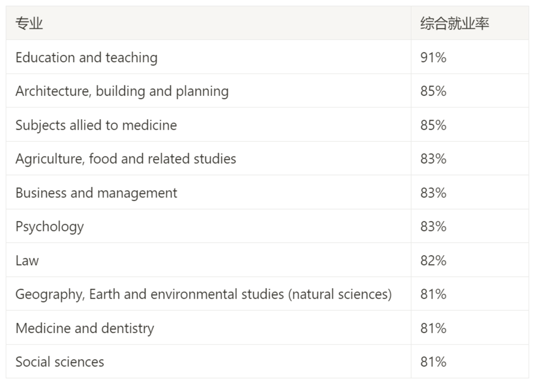 英國各專(zhuan) 業(ye) 學生畢業(ye) 後都在幹什麽(me) ？收入如何？【碩士篇】