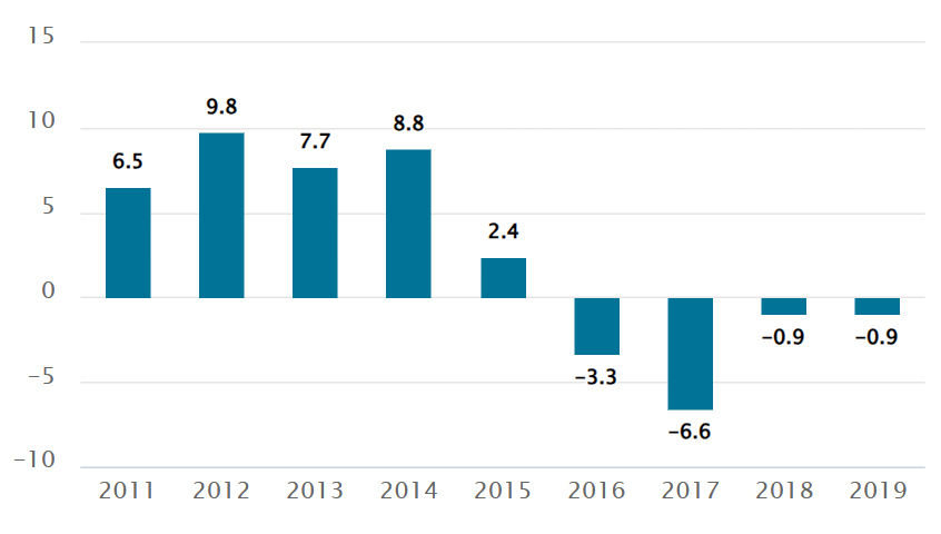美國高等教育的 11 大趨勢：2023 年數據、洞察與(yu) 預測