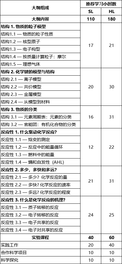 改革後的IB化學，需要關(guan) 注什麽(me) ？
